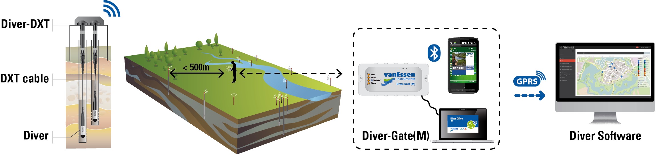 Diver-NETZ Mobile