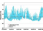 Grundwasserstände: Pegel W02-158; Abstand zur Krückau: 1,07 m. Rote Punkte stellen tidebereinigte Wasserstände dar.