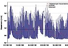 Krückau-Wasserstände. Rote Punkte stellen tidebereinigte Wasserstände dar.