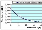 Dämpfung der tidebedingten Grundwasseramplitude mit zunehmendem Abstand zur Krückau